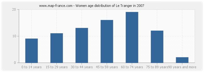 Women age distribution of Le Tranger in 2007